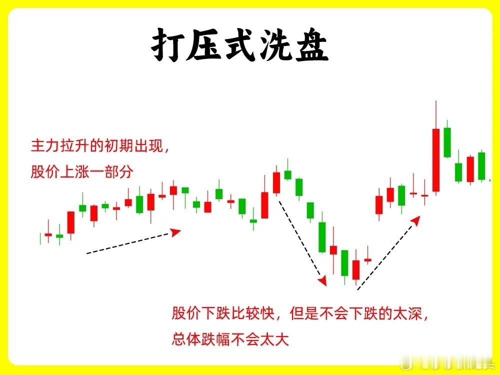 散户必看：3招快速分清主力洗盘，告别“洗下车”烦恼分不清股价下跌是主力洗盘还是出