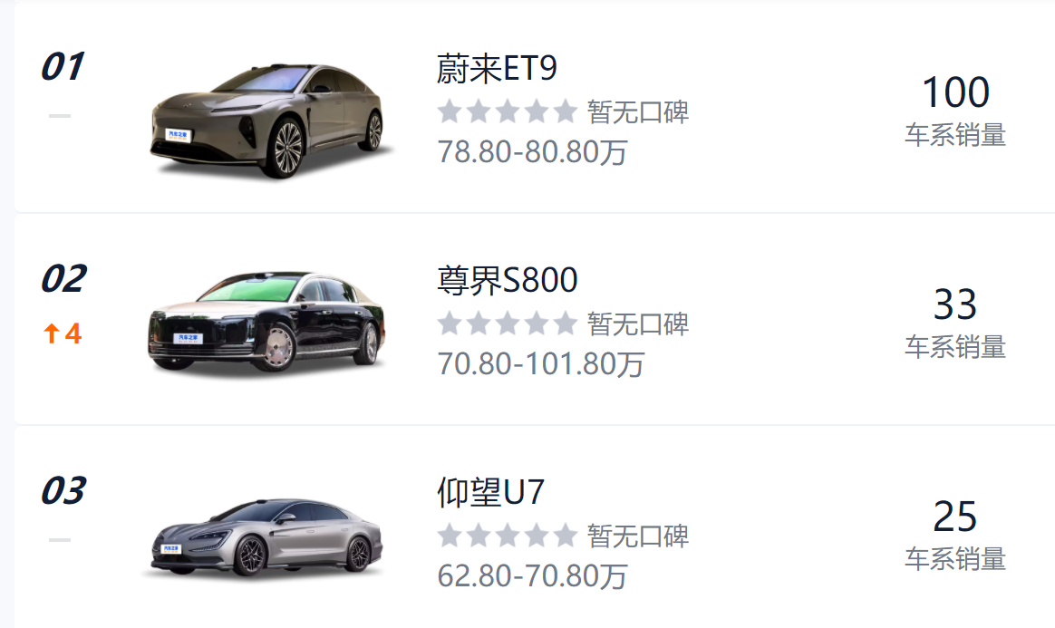 选词填空[吃瓜]这三台车的销量进入稳态后，会是怎么样的排序？______＞___