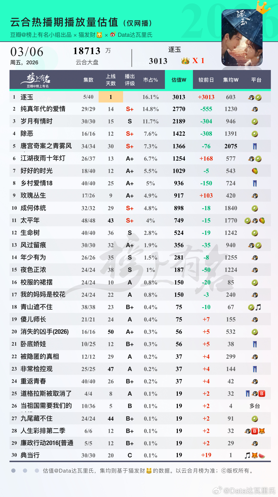 3.6云合估值1 逐玉 首日云合登顶     3013 2 纯真年代的爱情   