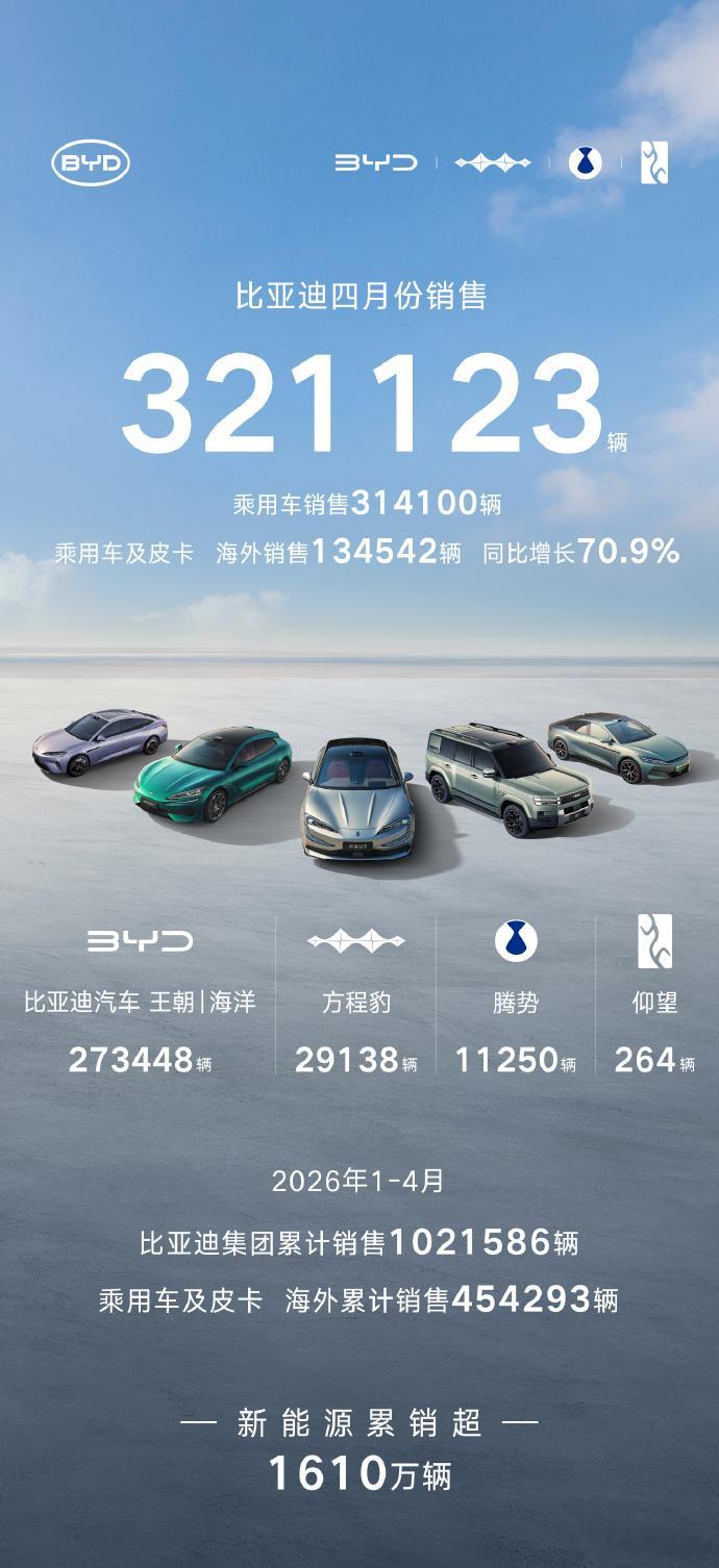 比亚迪4月份销售321123辆海外销售突破13万辆，创历史新高！新能源汽车累计销