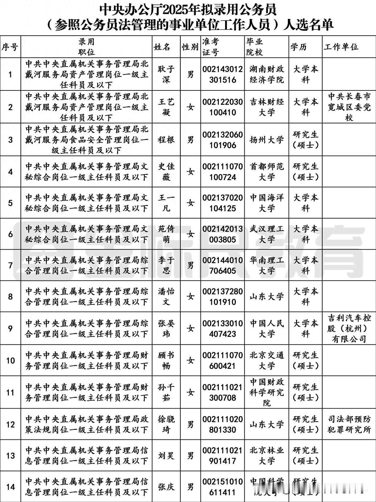 2025中央办公厅拟录用公务员名单，
录取的名单没有985、211限制，
也并没