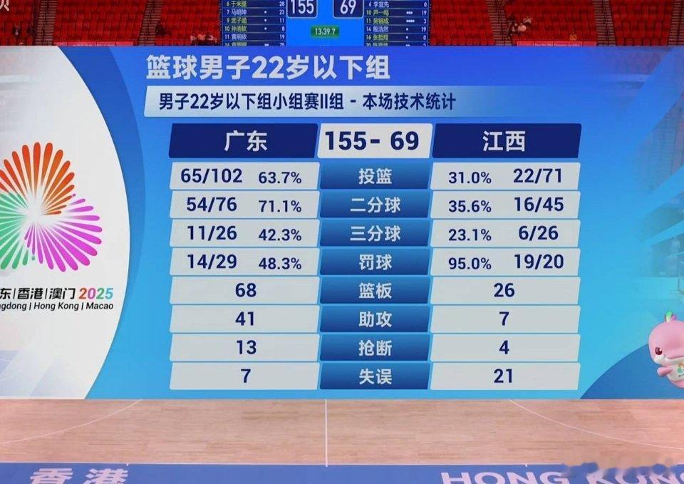 全场狂轰155分！广东U22男篮小组赛上演极致乱杀，大胜对手86分真残暴，五上五