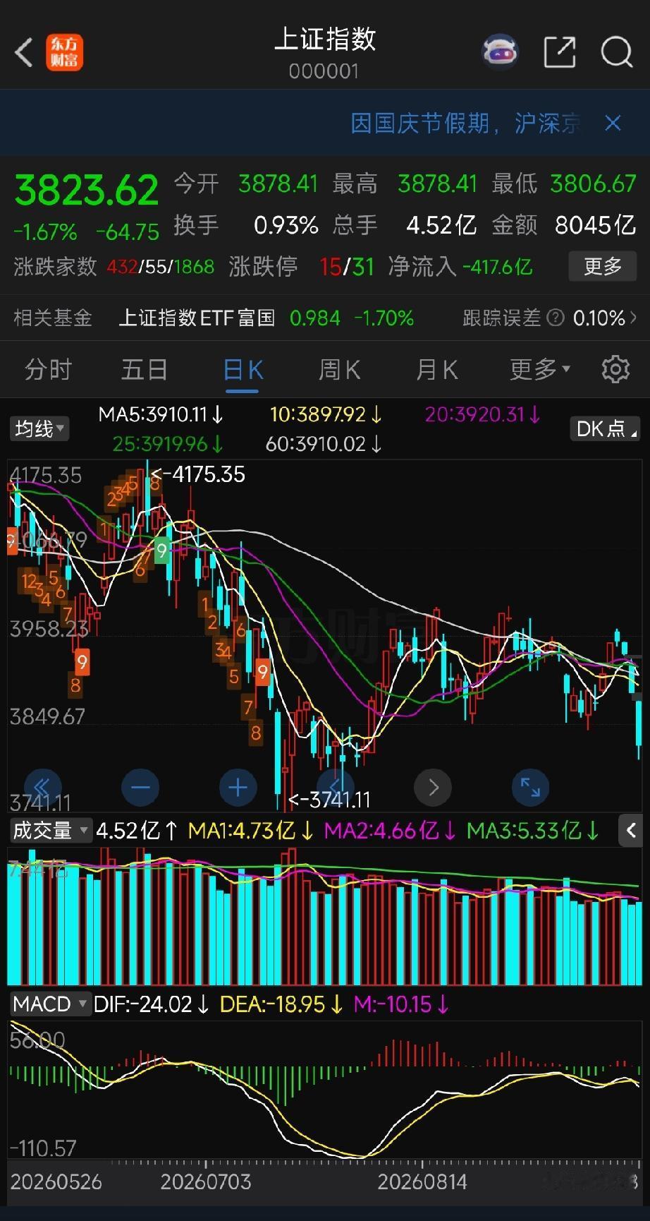 今日A股大概率会走出探底回升走势上证大盘a股 
 
最近很多朋友都觉得盘面偏弱、