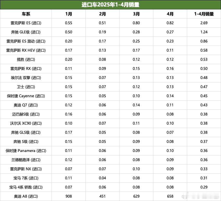 刚才看了进口车的2025年上险销量，我是挺意外的。1、真没想到雷克萨斯ES销量这
