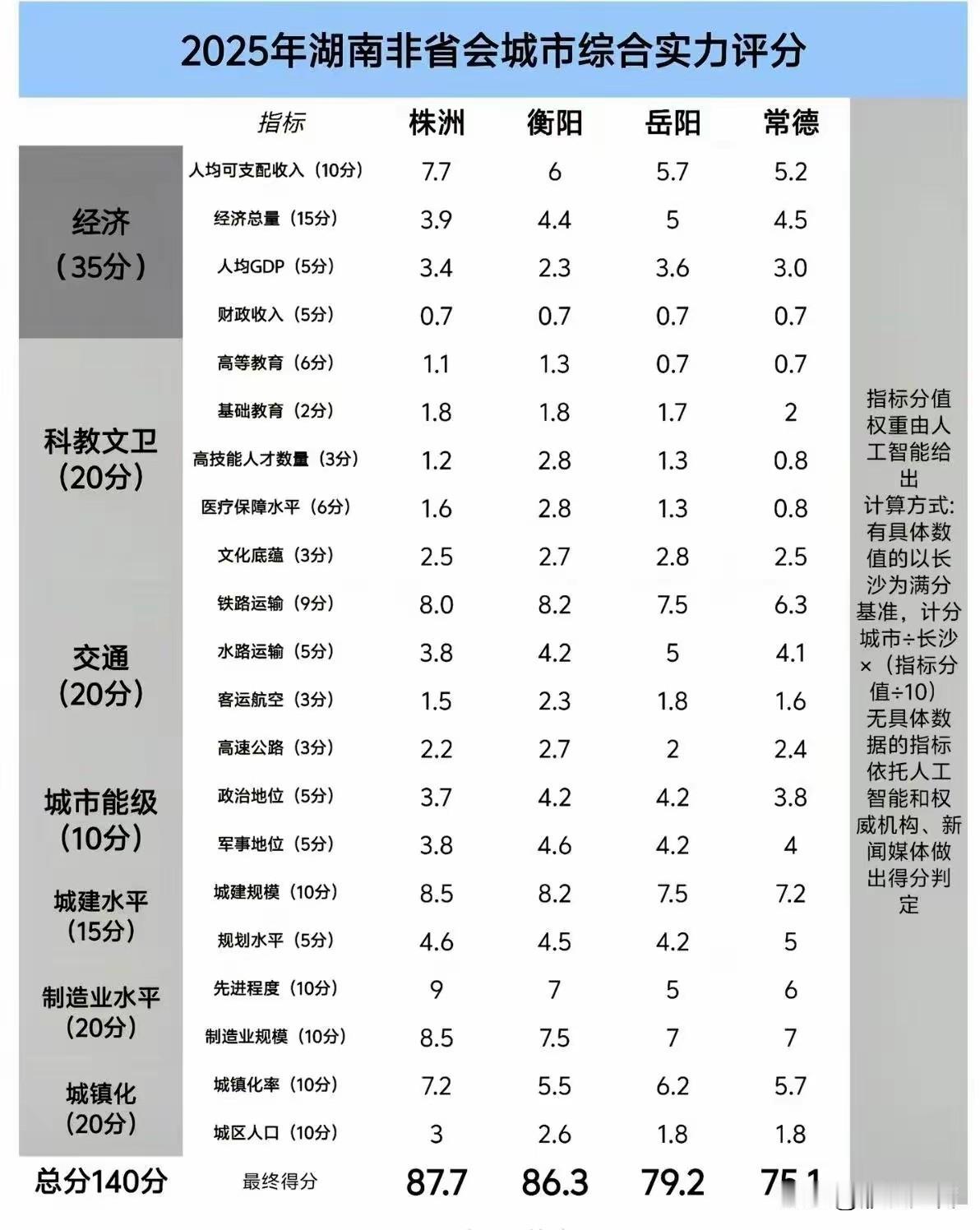 株洲衡阳岳阳常德的大对比，大家觉得这样准吗？