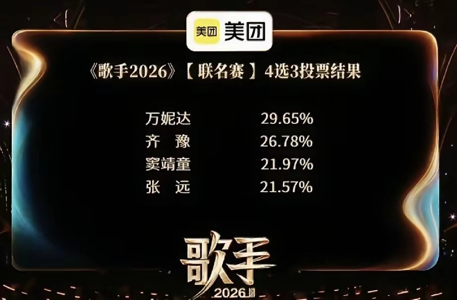歌手2026第七期四选三的结果，这投票是真的吗，就差了百分之零点零四票！就算是写