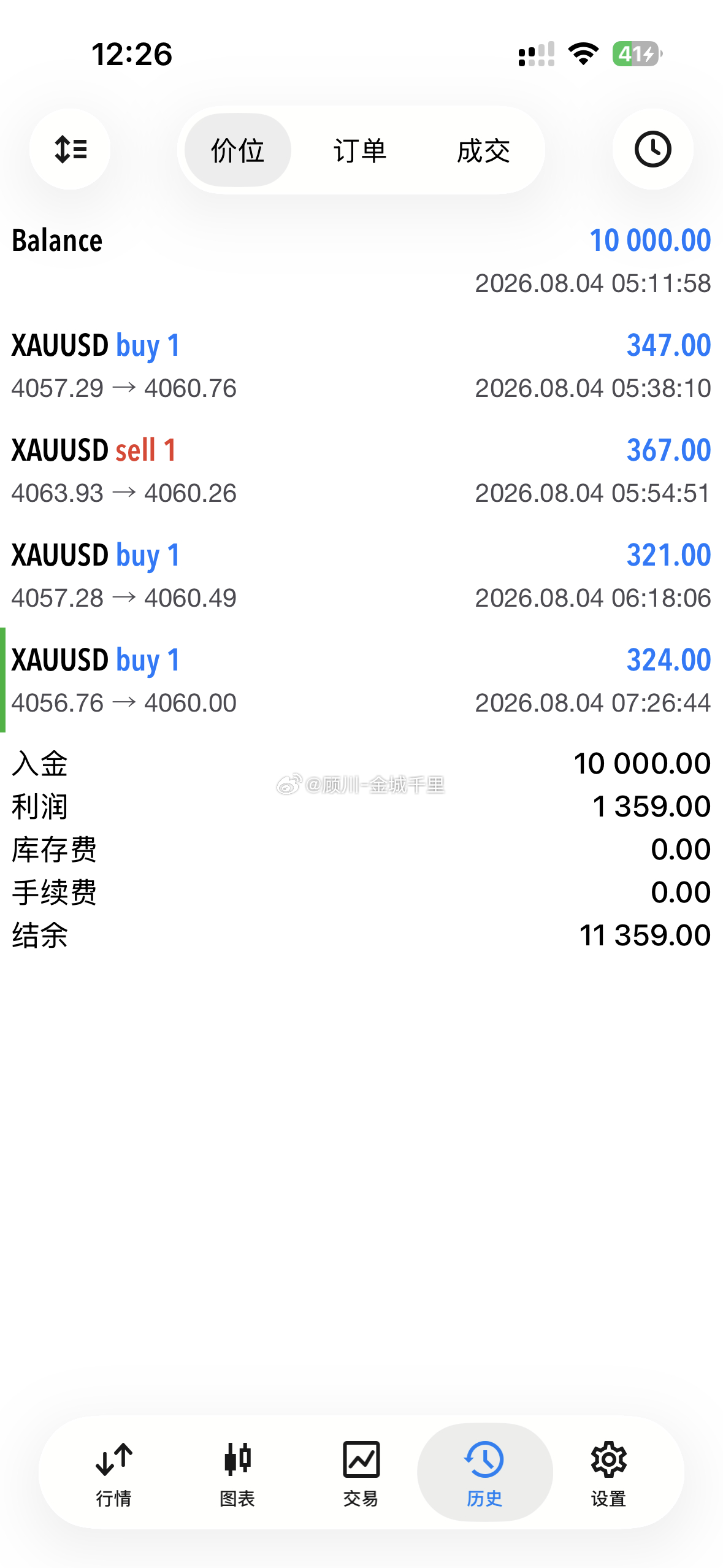 黄金午间4056进多，4060止盈，目前翻仓来到四连胜！现货黄金外汇黄金