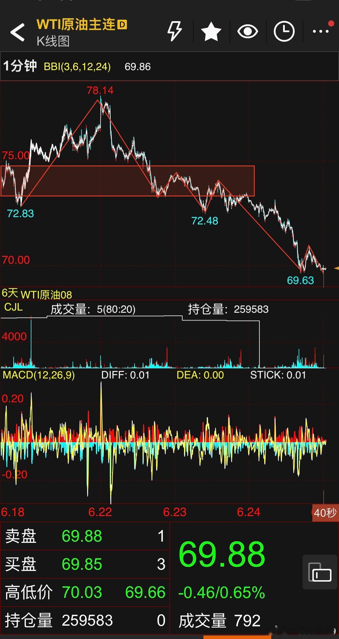 期货投资交流  原油在破位73之后形成了一分中枢下移，那么就需要重新构建一个中枢