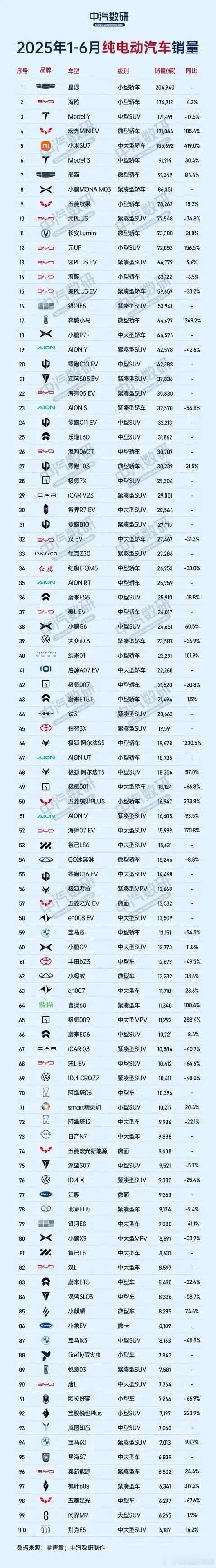 小米SU7已经是今年上半年卖的最好的5台纯电车之一了 ​​​