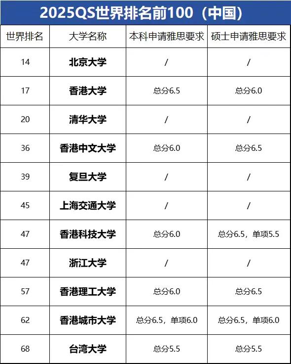 太棒了！我国这11所高校进入全球前100
北京大学第14，上海交通大学第45，香