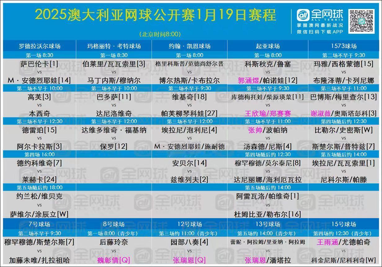 澳网今日赛程： 萨巴伦卡VS安德列娃 | 高芙VS本西奇 | 阿尔卡拉斯VS德雷