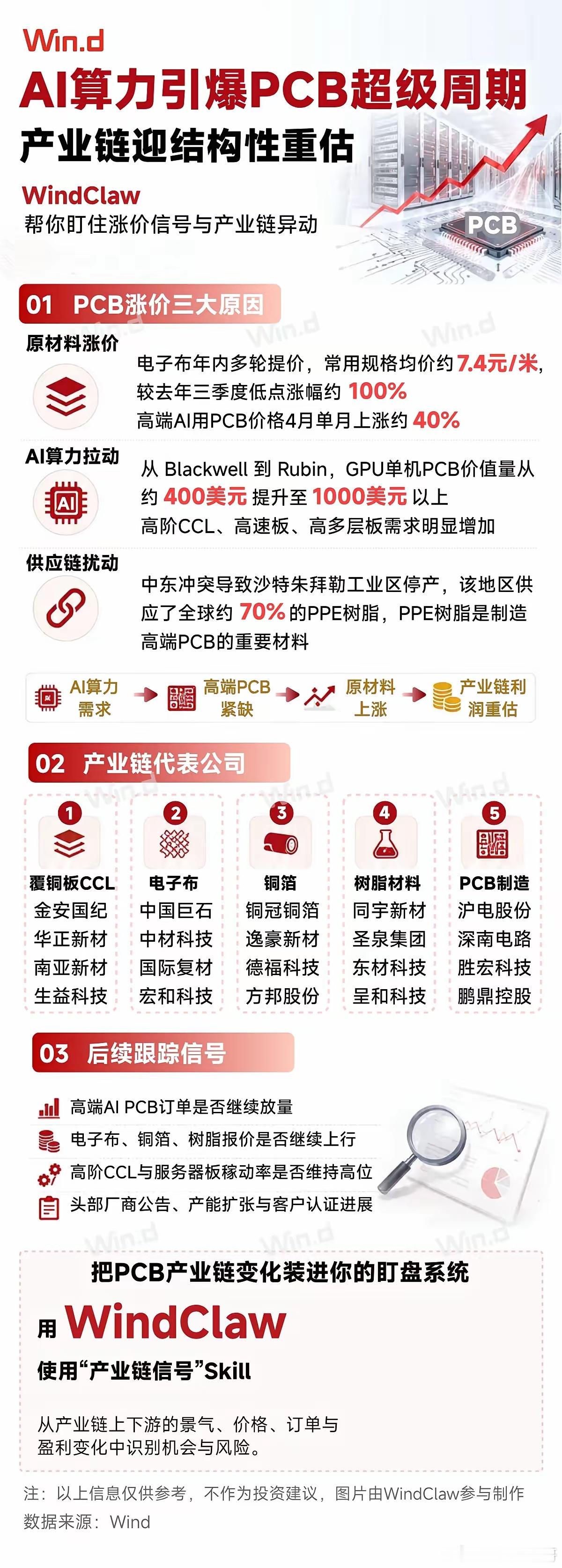【AI算力引爆PCB超级周期】香港万得通讯社报道，2026年以来，PCB行业在A