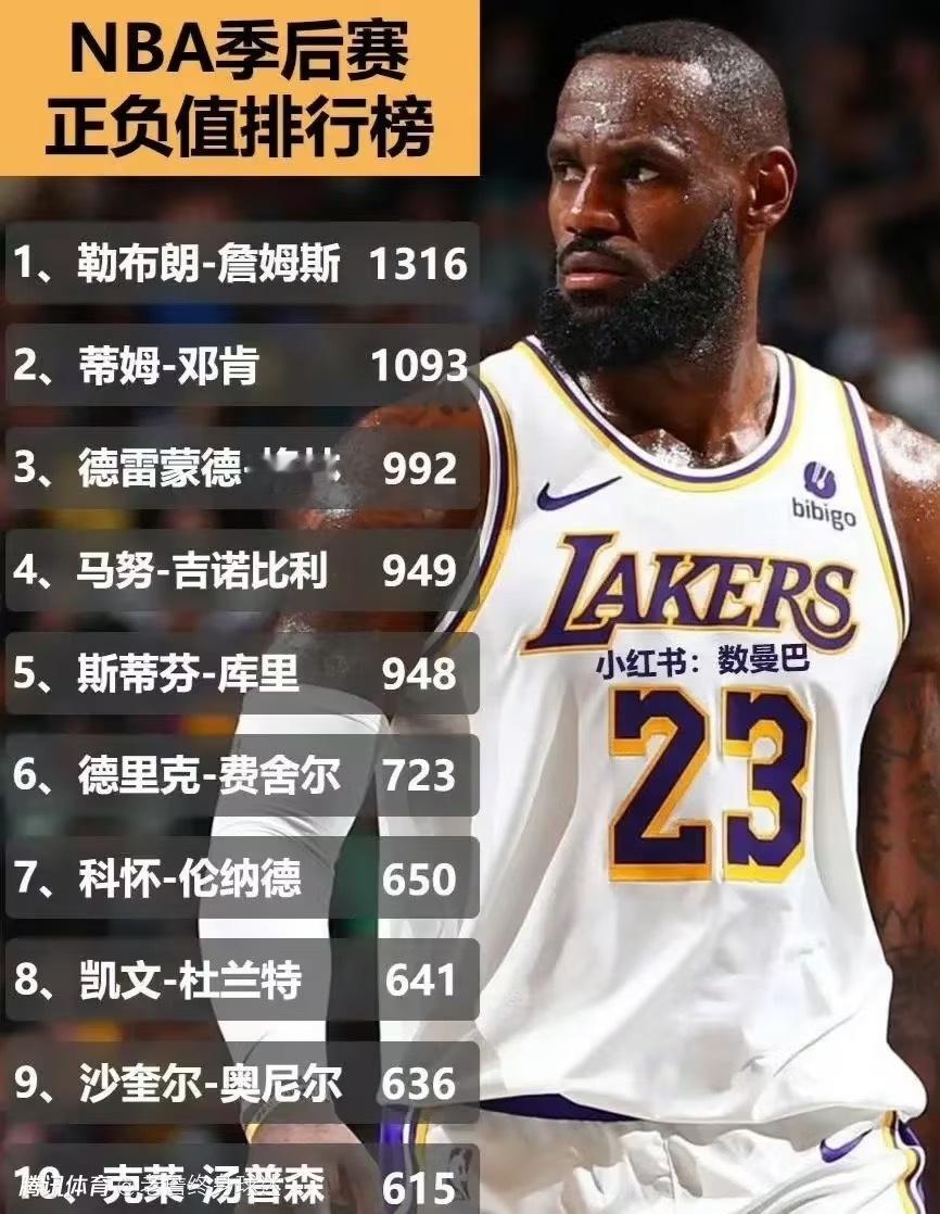 球迷总结: NBA季后赛球员正负值，詹姆斯断档第一 ​​​