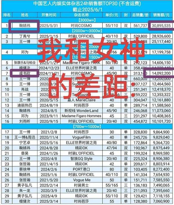 王一栩新剧《来战》刚开机，鞠婧祎粉丝就和虞书欣粉丝比起来实绩了，一家铺杂志销量、