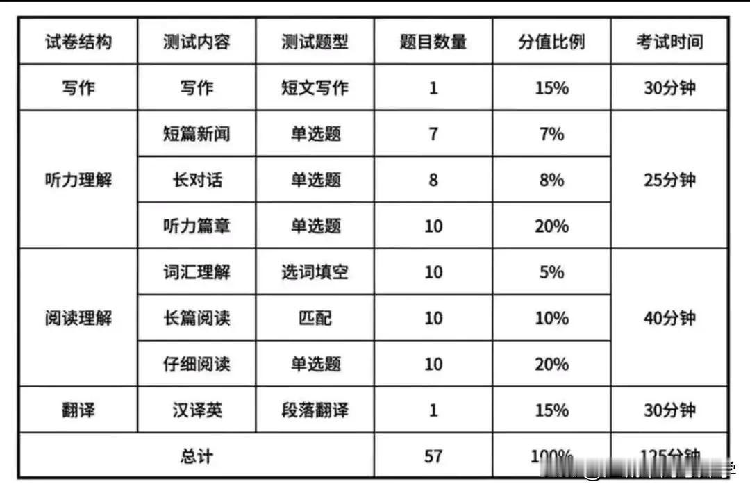 四级也难出了天际，考完了四级考生老实了！
英语是从小学考到博士，
小升初、初升高