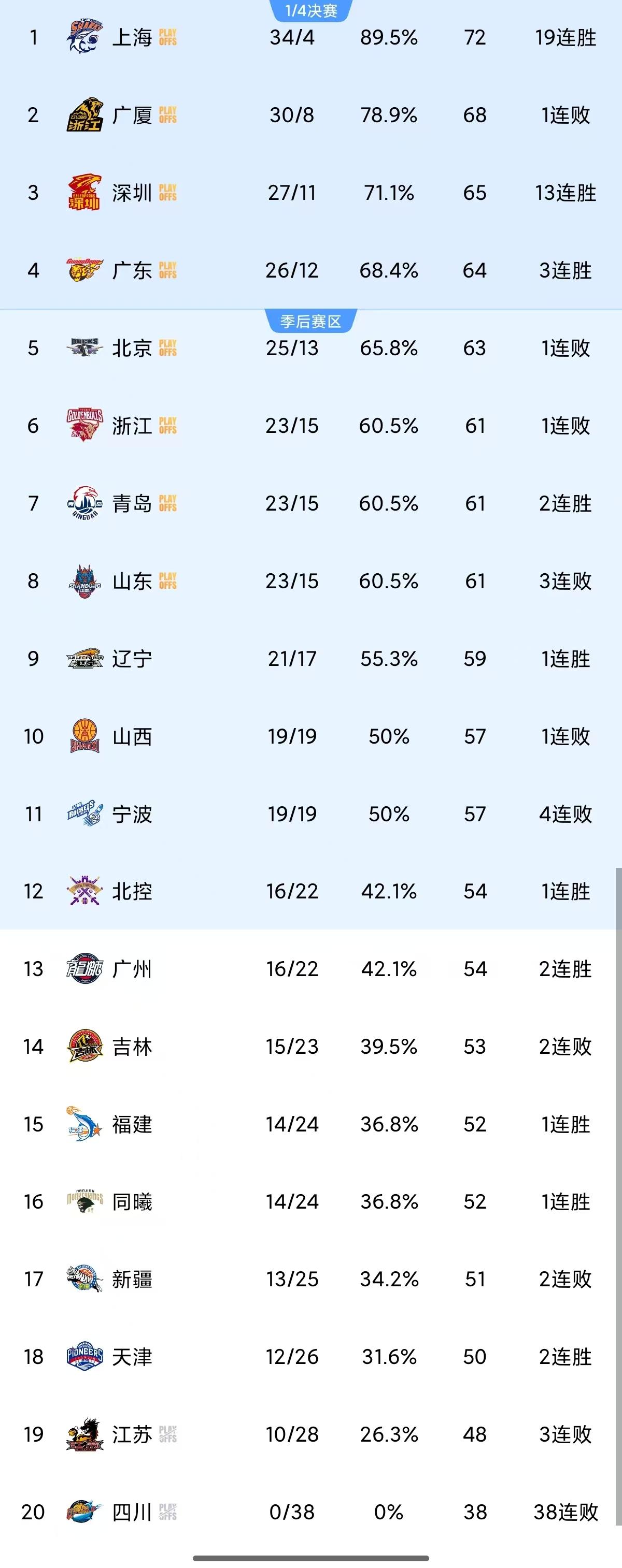 CBA第38轮打完，广东难锁前四，辽宁坐稳第九，居然有球队提前下棋了？

本轮比