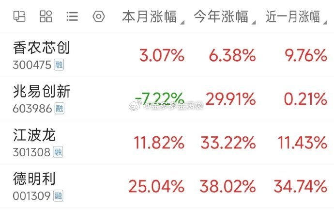 【存储四金刚】从涨幅数据看，德明利在本月、今年、近一月三个维度都碾压同赛道标的，