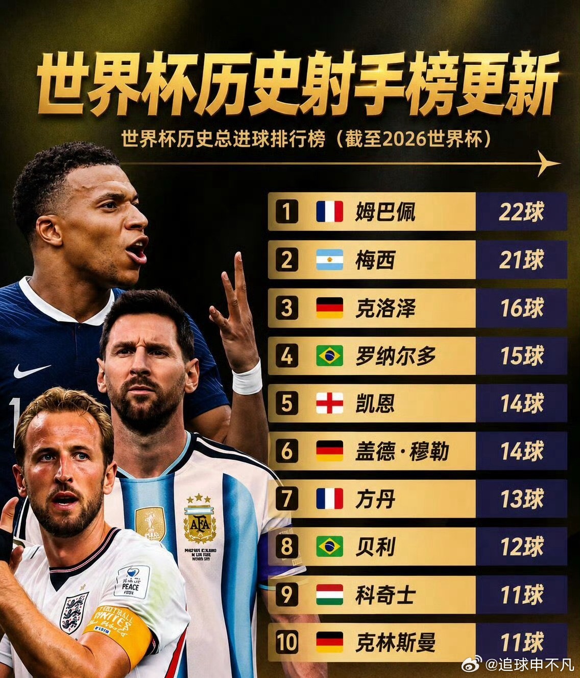 2026年美加墨世界杯大幕落下，法国前锋姆巴佩以10粒进球蝉联世界杯金靴奖，并以