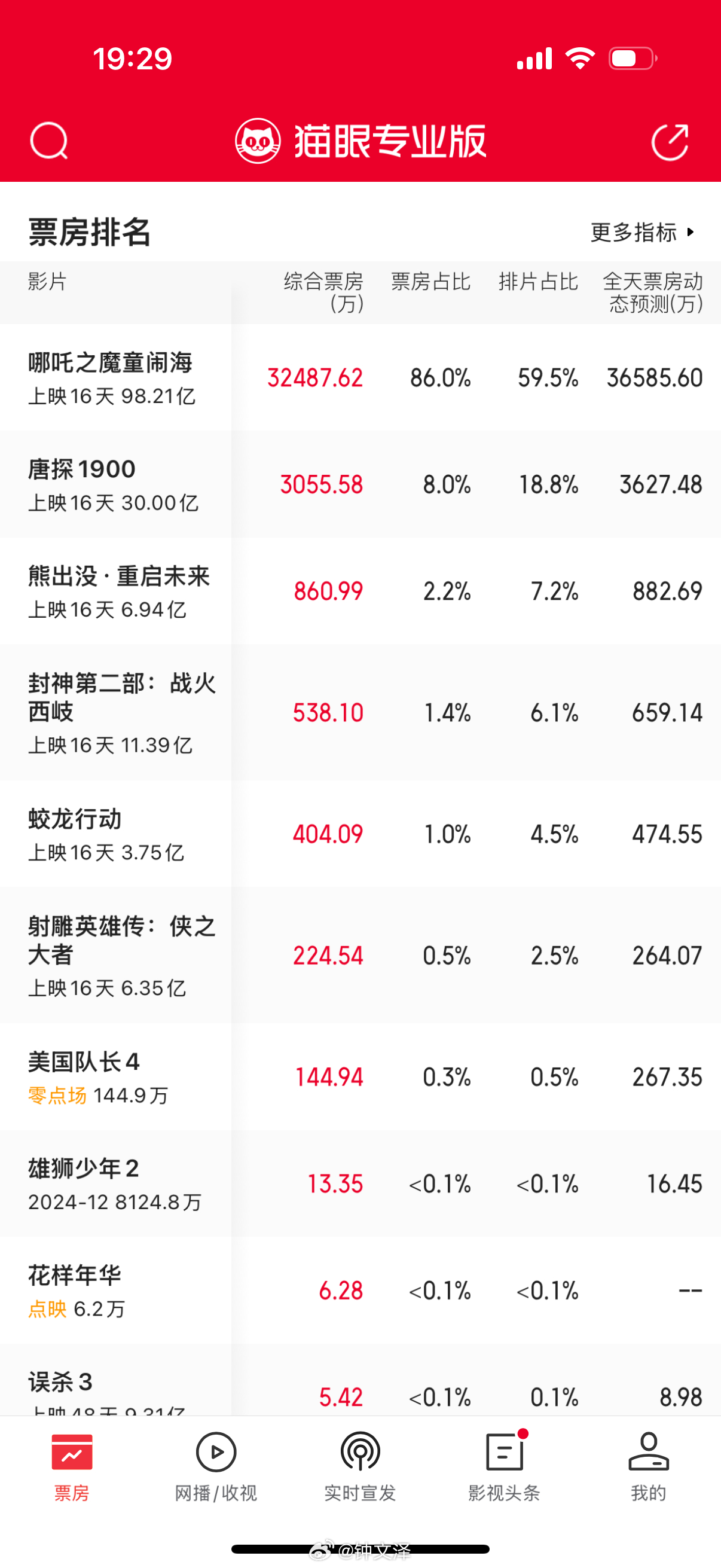 《哪吒》 全球票房突破 100 亿元了，内地票房目前是 98 亿，破百亿也就是今