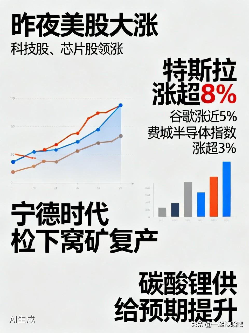 昨晚科技又拉冒烟了！一觉睡醒，美股逆转大涨，纳斯达克涨幅超2%，特斯拉大涨超8%