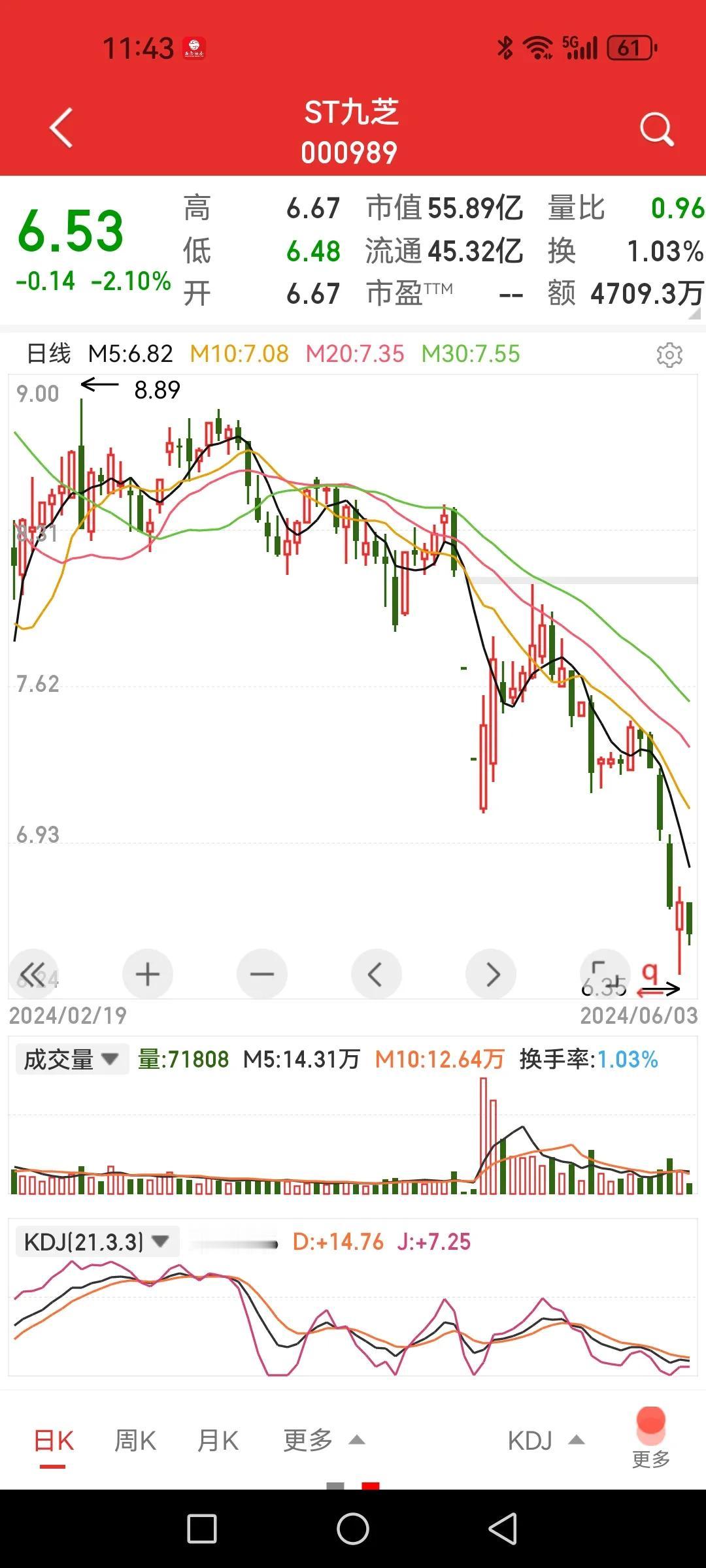 当心带“堂”字的股票，有点咣当。早盘一心堂开盘接近跌停板，想到之前的九芝堂，没事