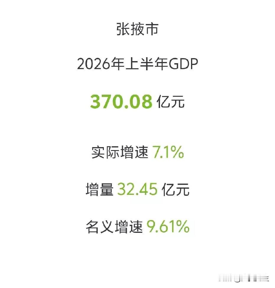 2026年上半年张掖GDP公布，上半年GDP370.08亿元，实际增速更是达到了