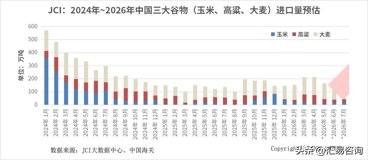 根据海关最新统计数据显示，2026年4月，中国三大饲用谷物（玉米、高粱、大麦）进
