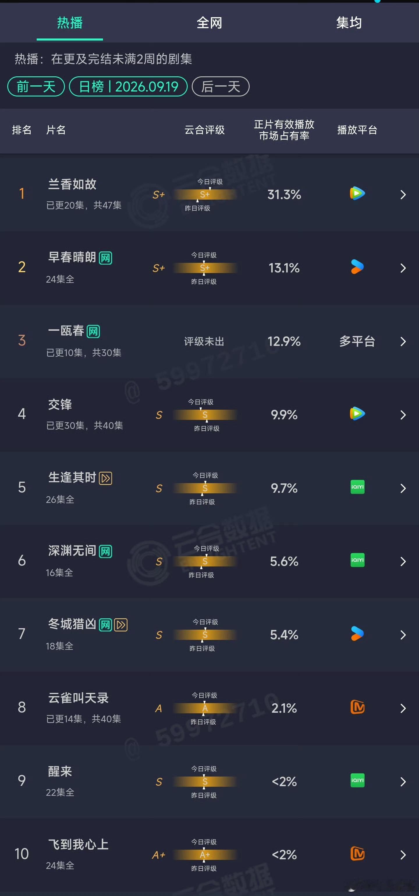 兰香如故云合破31.3% 谁懂这个含金量！🔥《兰香如故》9月19日云合市占率飙