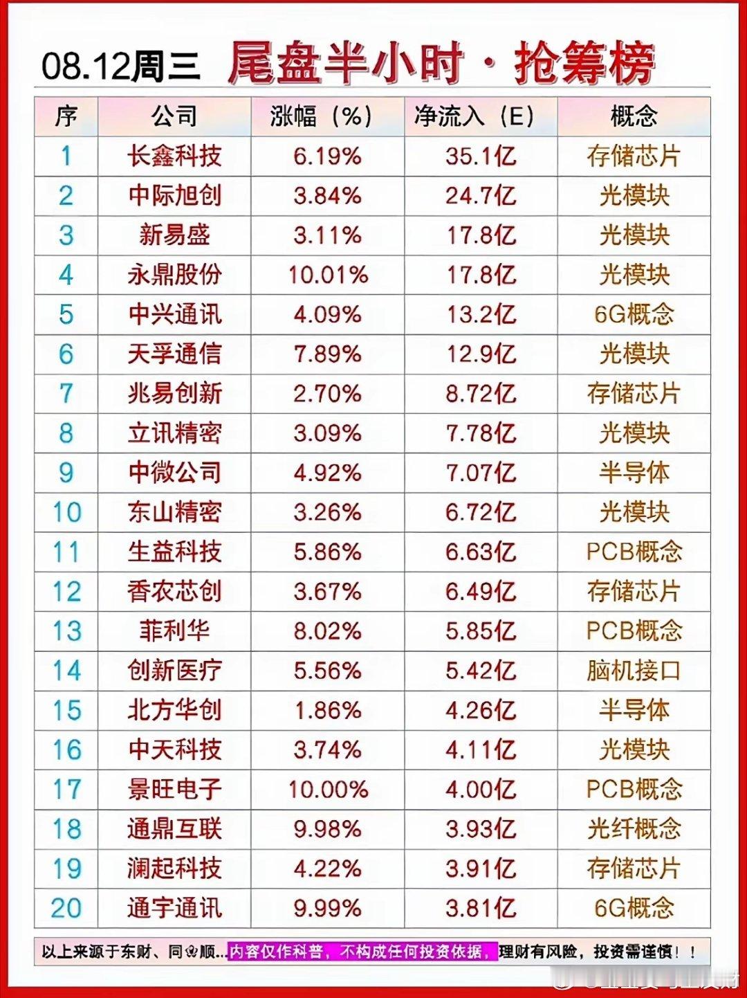 8月12日尾盘半小时抢筹真相！资金集中抱团光模块+存储芯片❤️❤️❤️8月12日