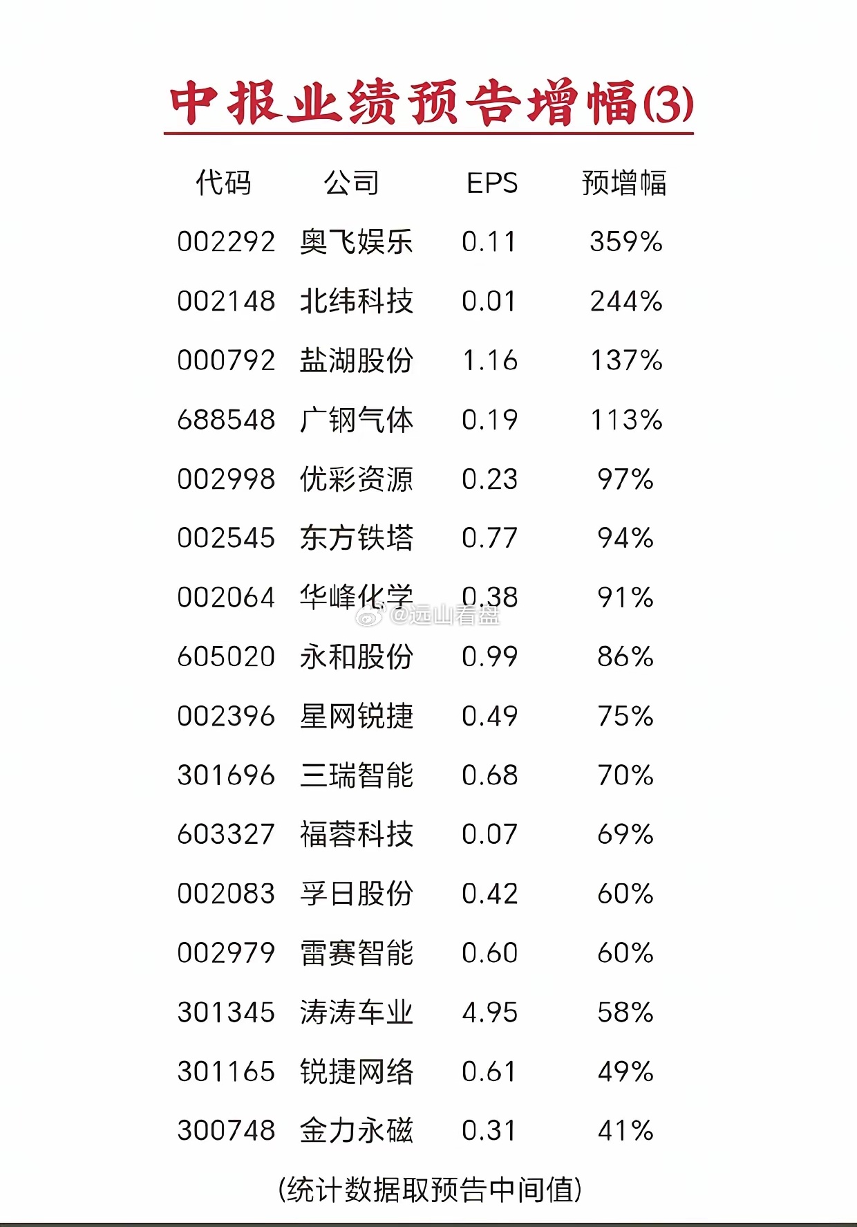 中报业绩大爆发！最高狂涨359%，这批高增长个股出炉半年报披露窗口期开启，资金正