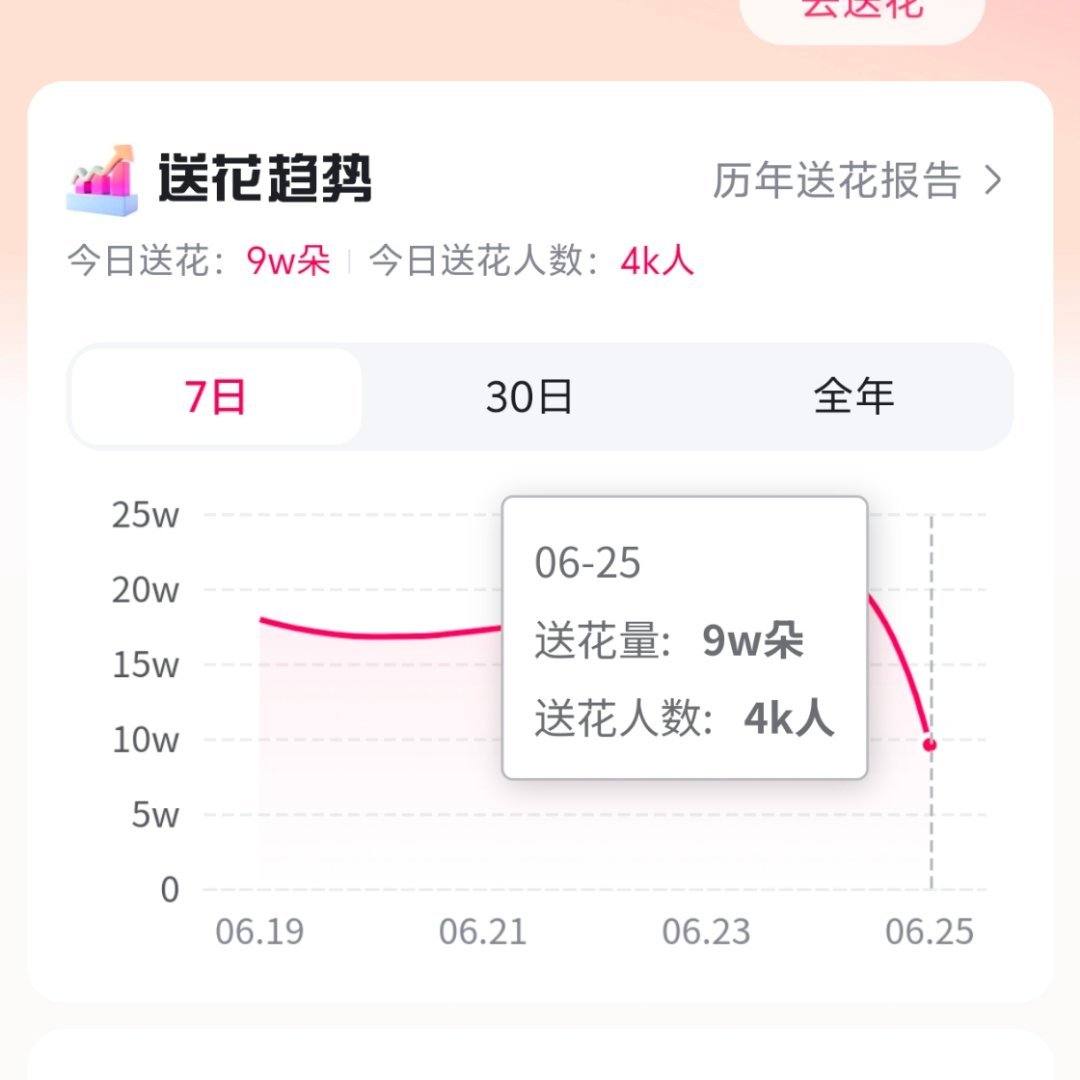 今日目前送花量【9w】 地图任务完成1335人‼️今晚冲刺2k完成地图任务人数‼