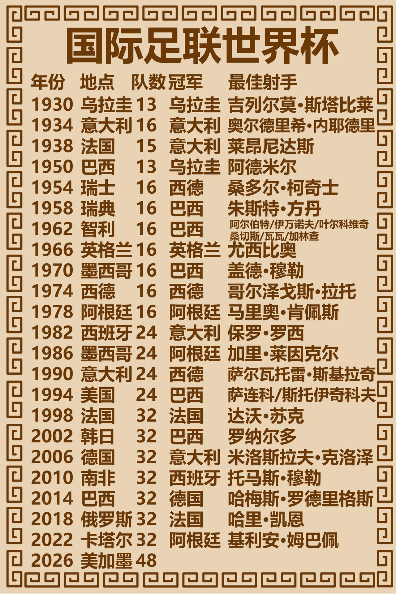 世界杯极简史