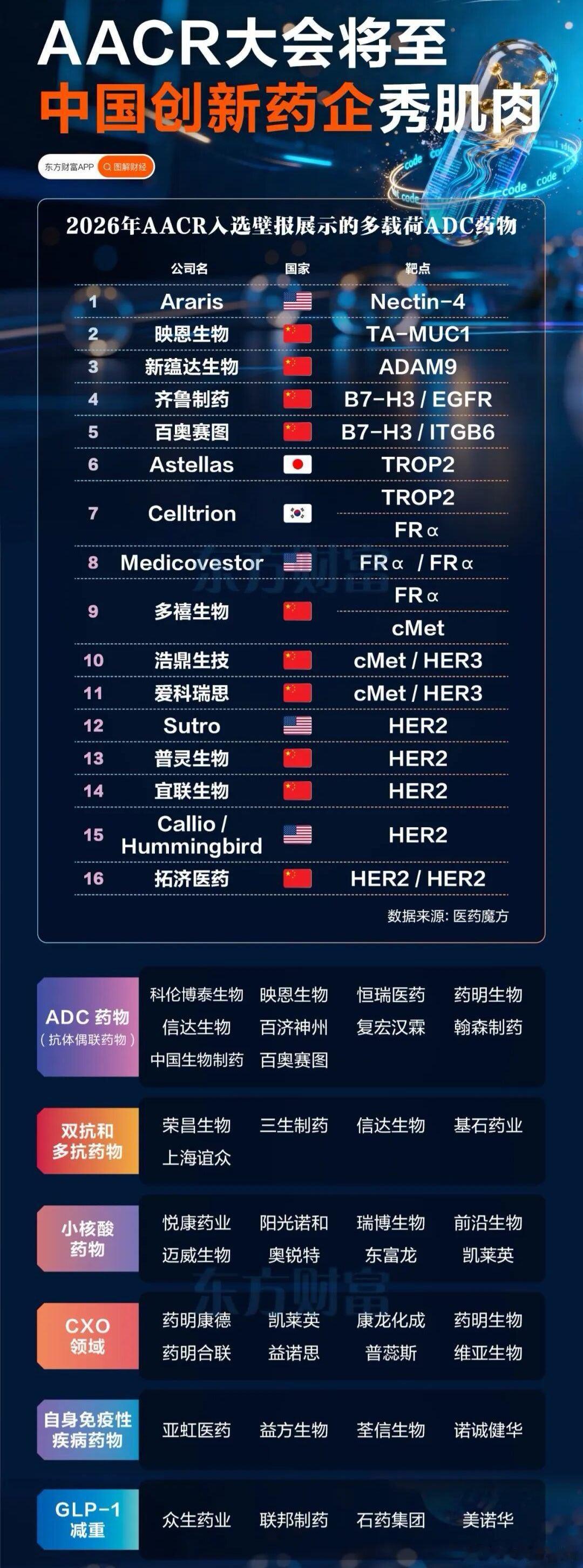 AACR大会将至，中国创新药企“秀肌肉”A股