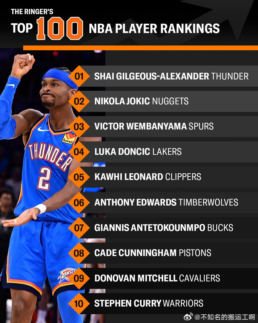 休斯顿火箭休斯顿火箭 The Ringer最新nba现役前100球员排名:火箭部
