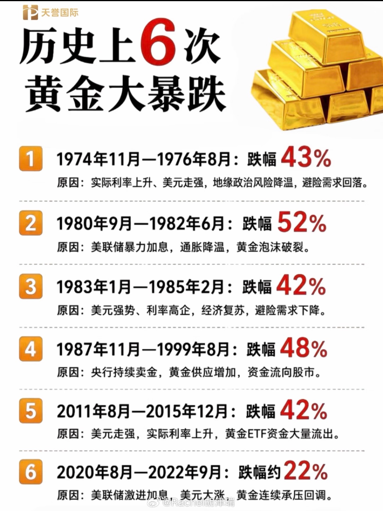 黄金跌到不敢买了金价连续破位下跌，市场恐慌情绪蔓延，普通人不敢盲目进场。短线波动