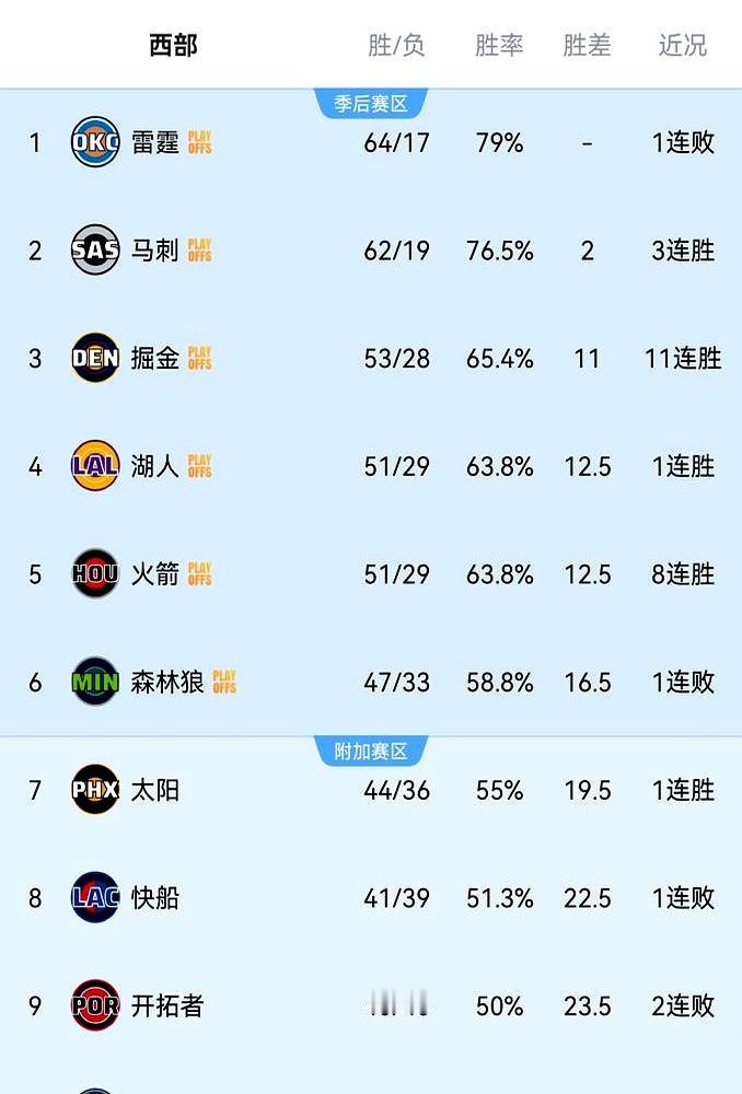 掘金主力全部轮休，还能大胜雷霆？
 

北京时间4月11日，约基奇和穆雷都没上，