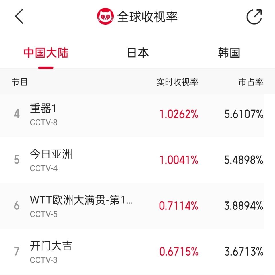 最不怕剧透的剧出现了重器这部剧刚开播几分钟收视就破1了，目前来看走势不错 