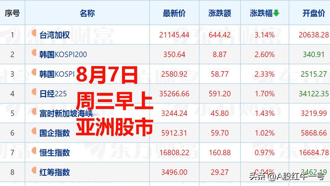 A股这是怎么了，周三全球股市大涨普涨，唯独A股是绿色的草原，这是要步入熊市了吗？