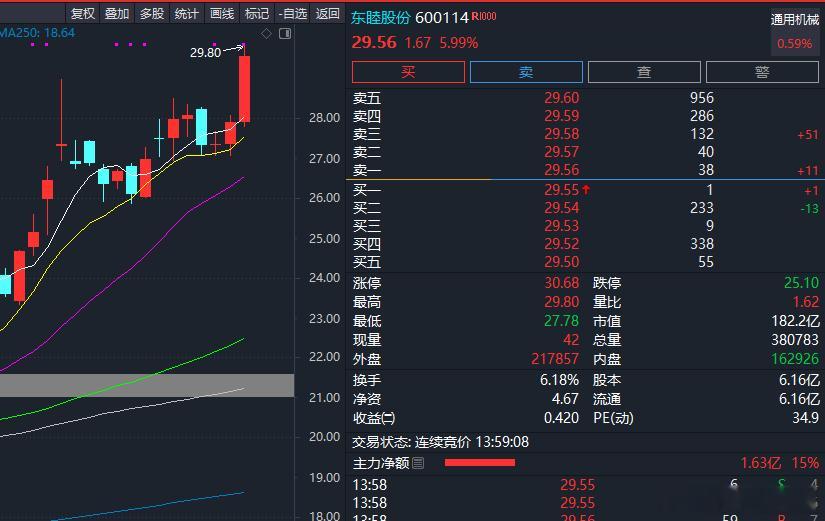 消费电子这块，此前关注的是机器人+消费电子的，东睦股份，这个票也磨磨唧唧上来了，