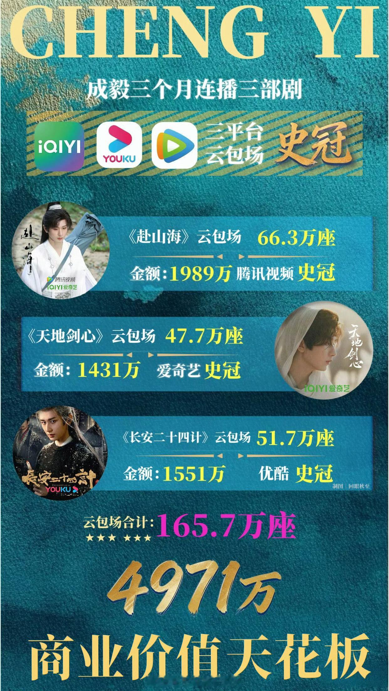 成毅今年三部剧，粉丝氪金近5000w这个商业价值🤑 