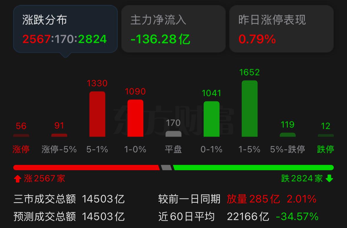 大家一定要看清楚，节前最后这波反弹小红包，真正的领涨核心是医药，并不是科技。
