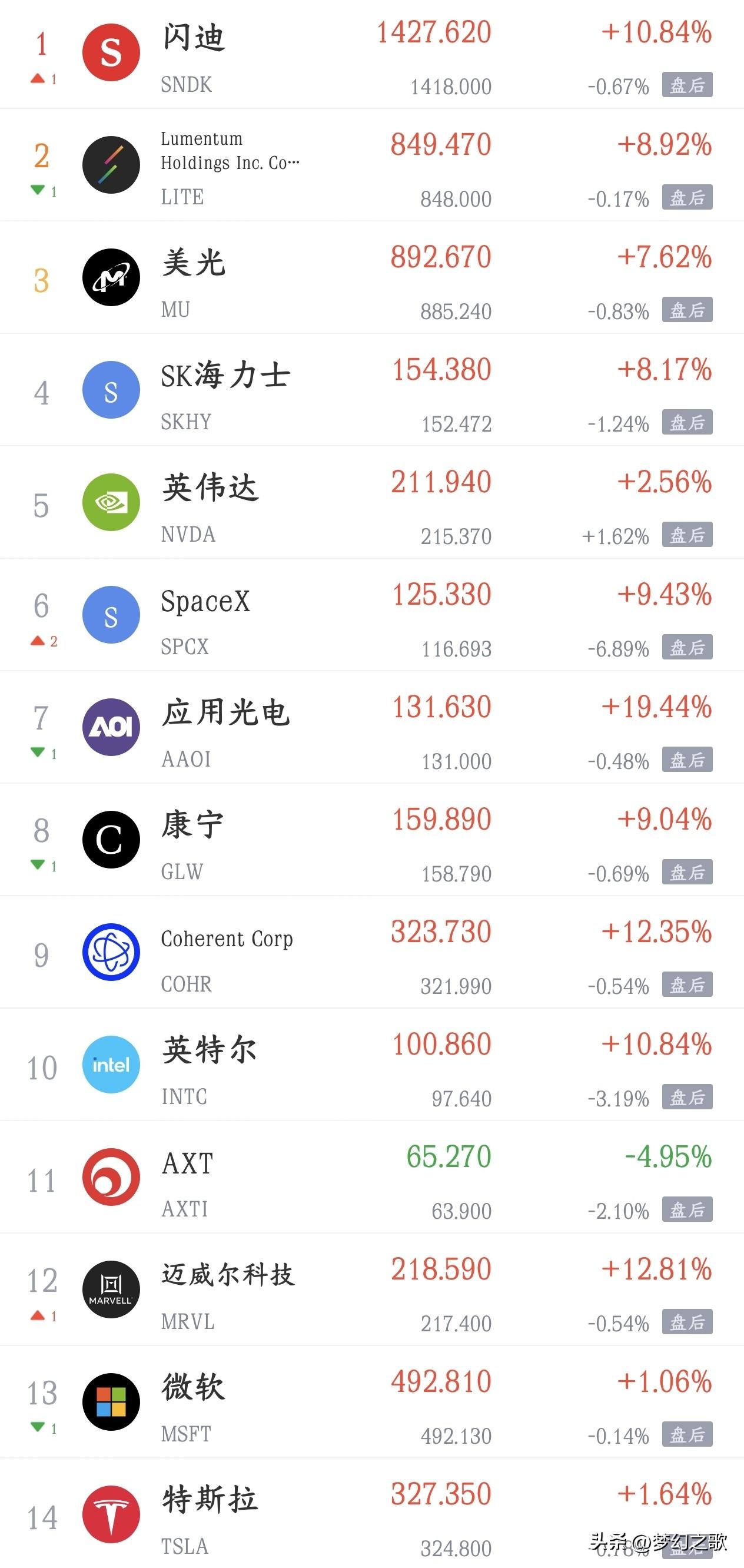美股科技股暴涨，今天A股再不反弹就说不过去了
昨晚，美股科技股大反弹，纳斯达克指