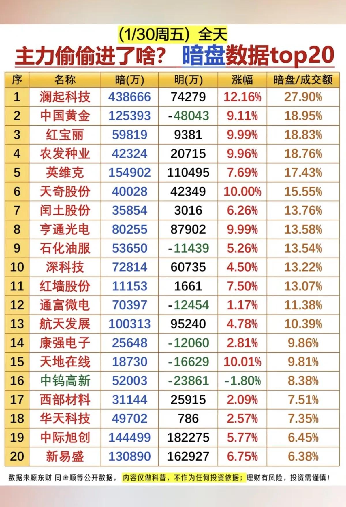1月30日，周五A股主力暗盘资金抢筹出逃一览表！！！

澜起科技主力暗盘资金大幅