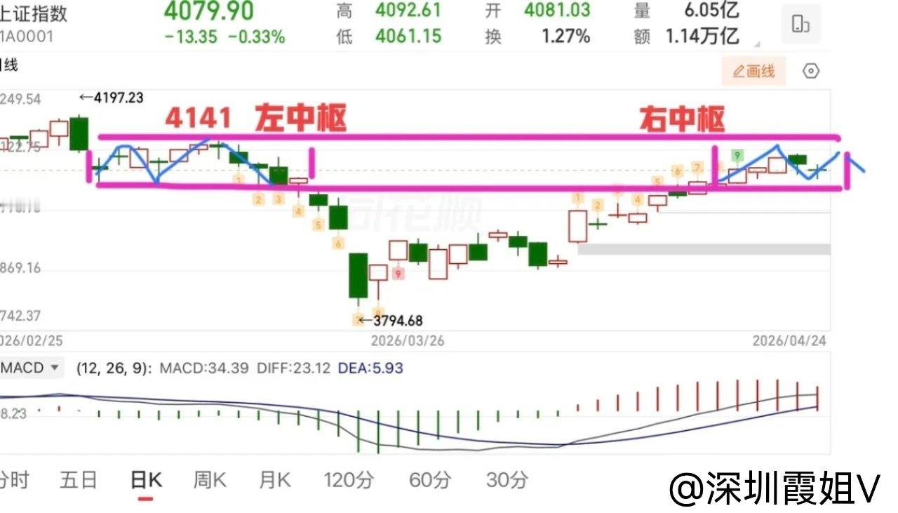 2026.4.24周五收评：  两连阴，60日线依旧是关键支撑。  上证指数两连