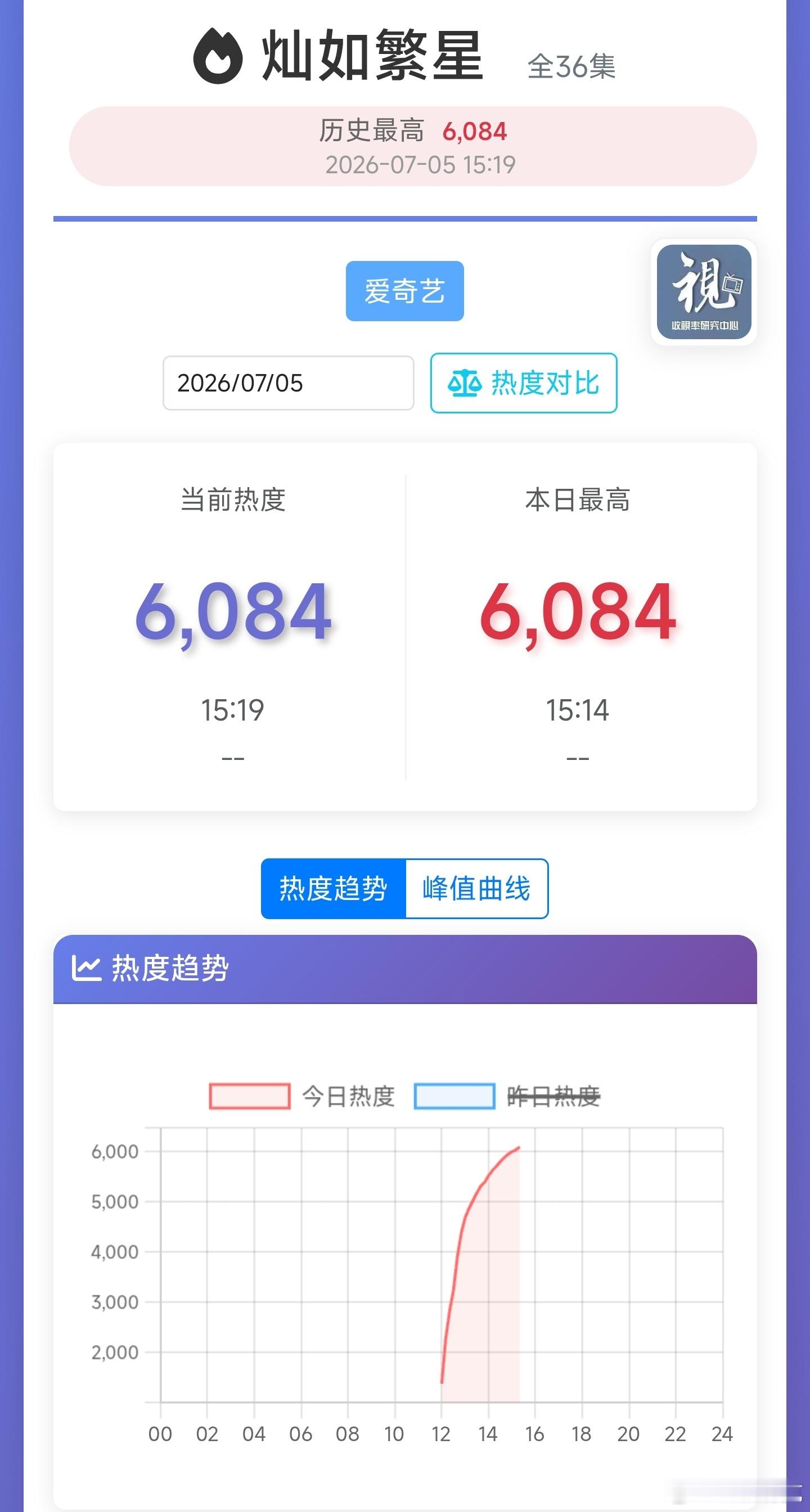 灿如繁星热度目前破6000，首日峰值能到多少