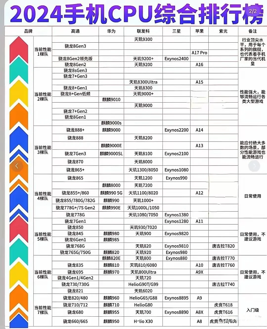 这是目前最齐全的手机性能排行榜了吧？
从上到下高端和中端的各个处理器排名都在这里...