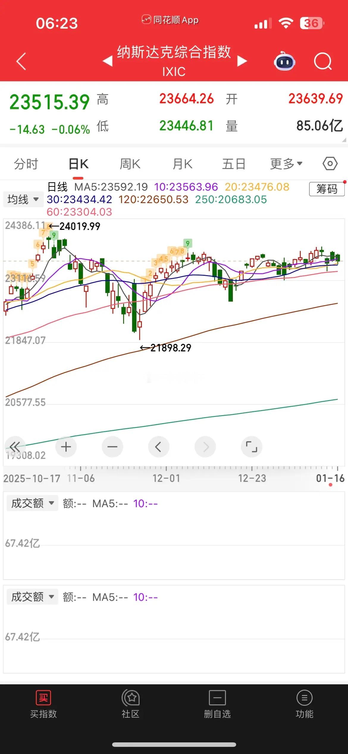 一觉醒来，美股大跳水，白银大跌近2%，富时三倍做多大跌超5%，热门中概股普跌，纳