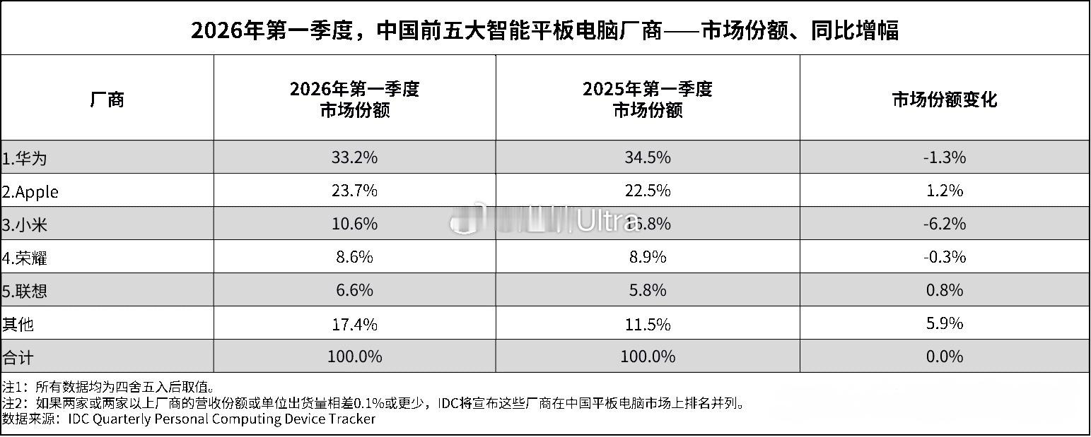 IDC 发布2026 年第一季度中国平板市场数据 