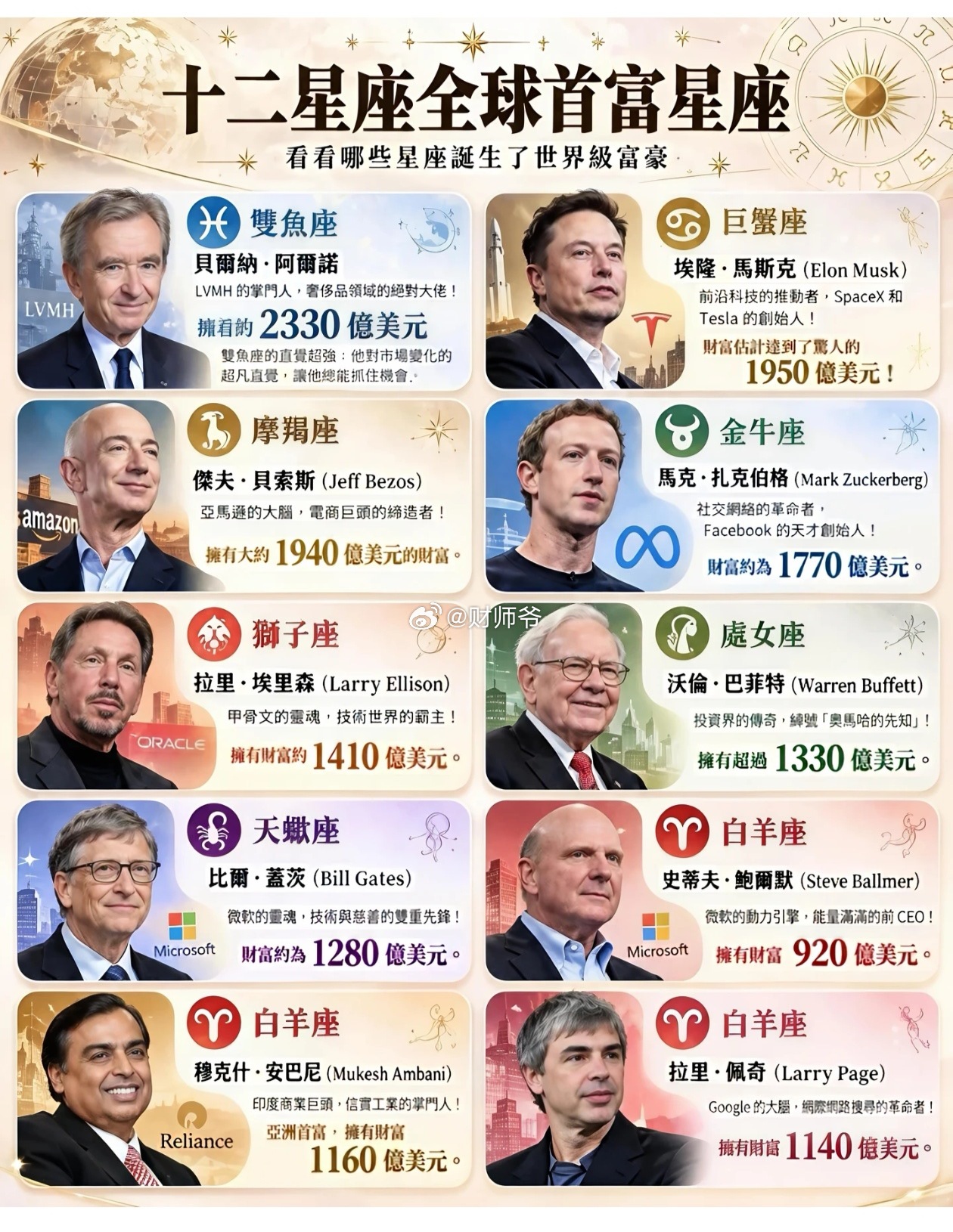 我一直以为天蝎座的人在商界中很能打，没想到是白羊……[允悲] ​​​