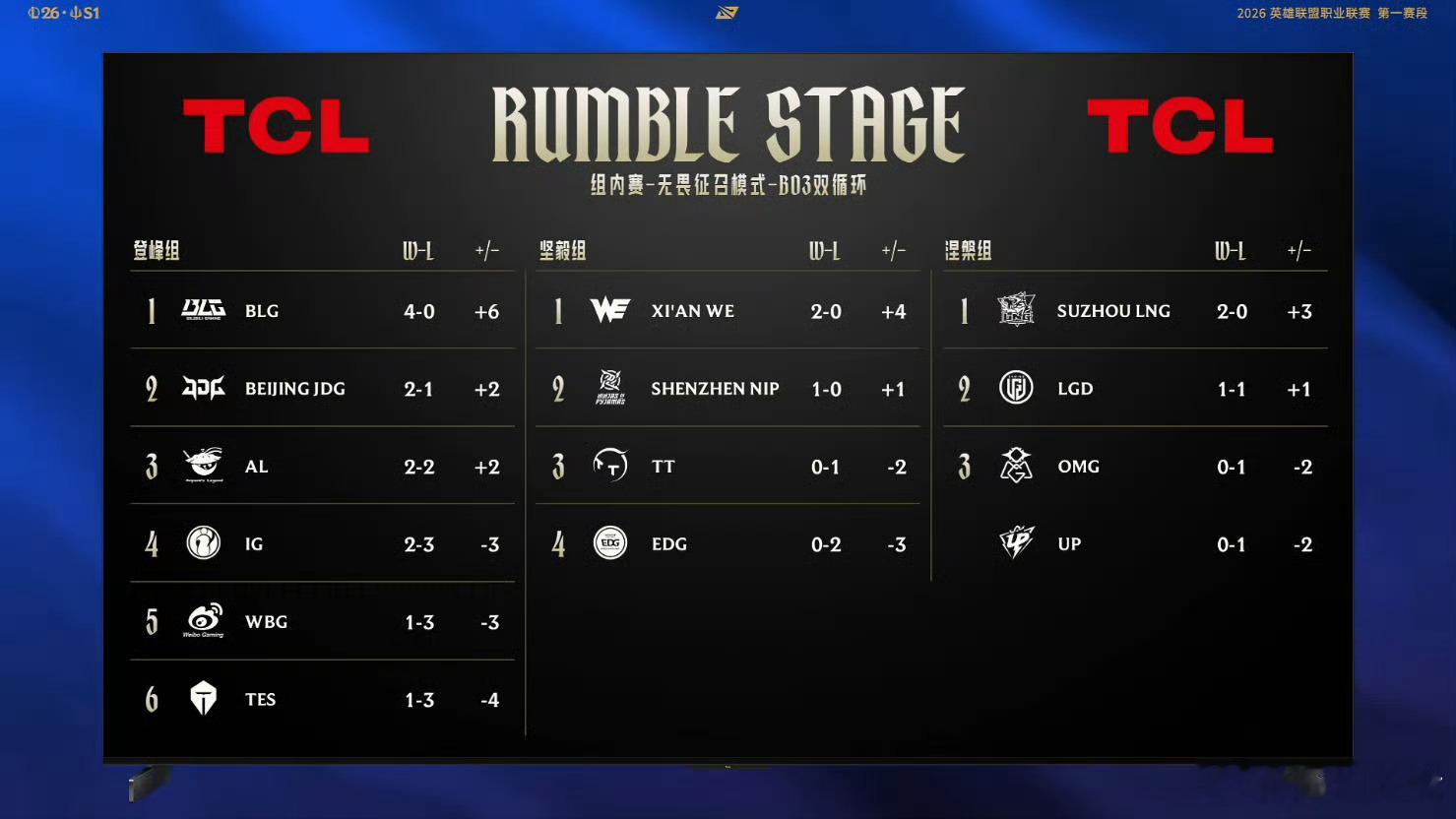 昨日赛果、积分情况以及今日赛程LNG 2-1 LGDIG 2-1 TESLNG战